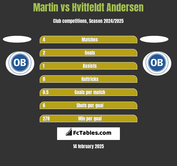 Martin vs Hvitfeldt Andersen h2h player stats