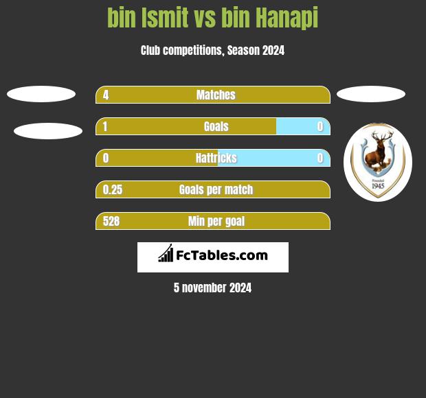 bin Ismit vs bin Hanapi h2h player stats