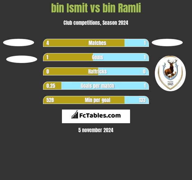 bin Ismit vs bin Ramli h2h player stats