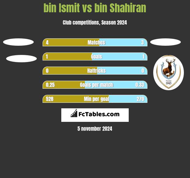 bin Ismit vs bin Shahiran h2h player stats