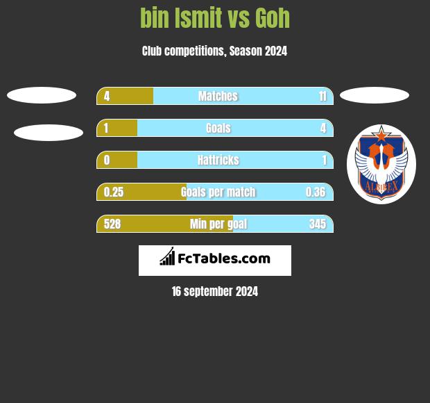 bin Ismit vs Goh h2h player stats