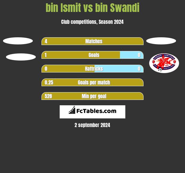 bin Ismit vs bin Swandi h2h player stats