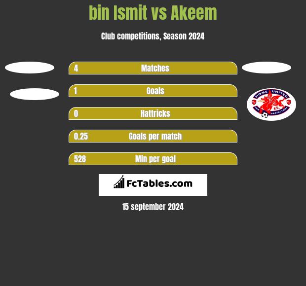 bin Ismit vs Akeem h2h player stats