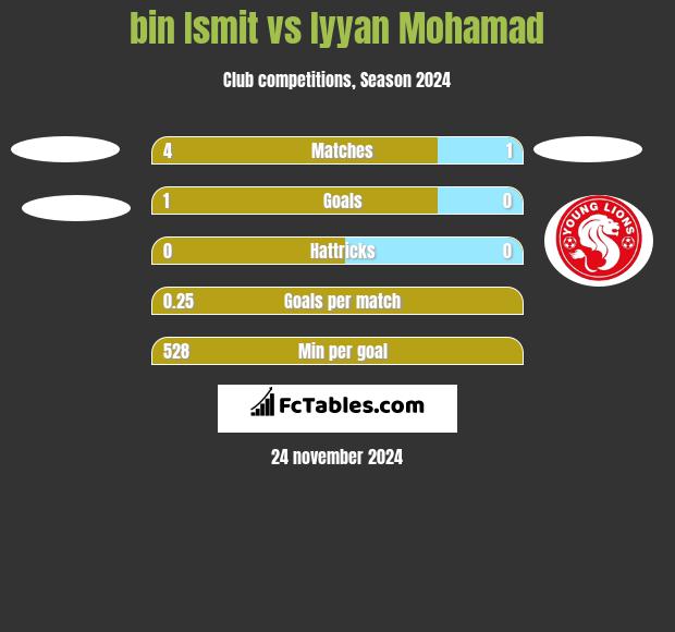 bin Ismit vs Iyyan Mohamad h2h player stats