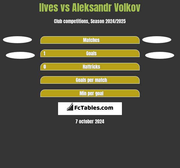 Ilves vs Aleksandr Volkov h2h player stats