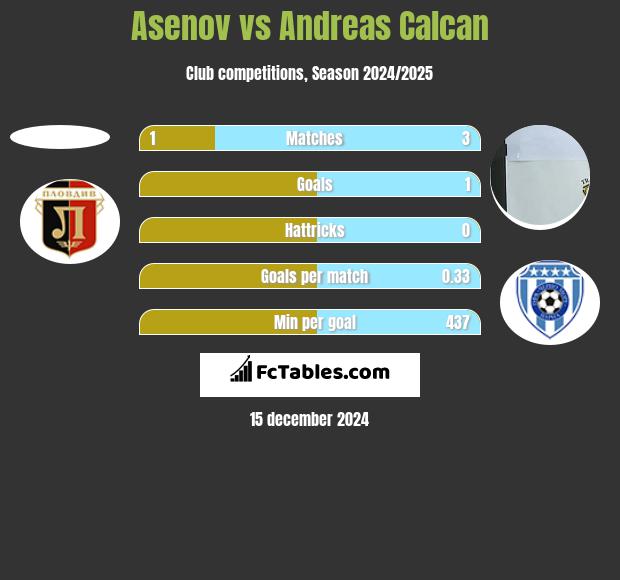 Asenov vs Andreas Calcan h2h player stats