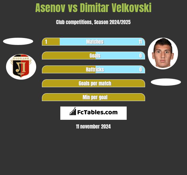 Asenov vs Dimitar Velkovski h2h player stats