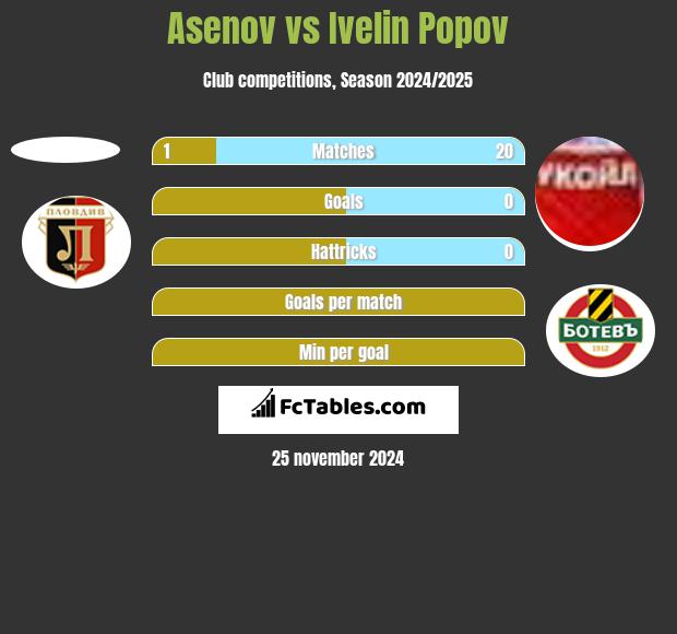 Asenov vs Ivelin Popov h2h player stats