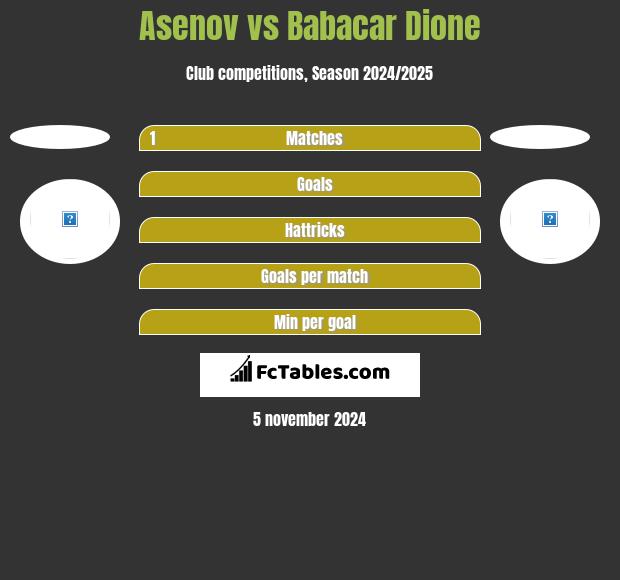 Asenov vs Babacar Dione h2h player stats