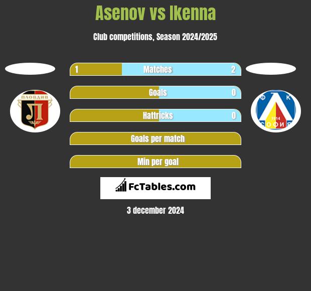 Asenov vs Ikenna h2h player stats