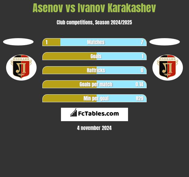 Asenov vs Ivanov Karakashev h2h player stats