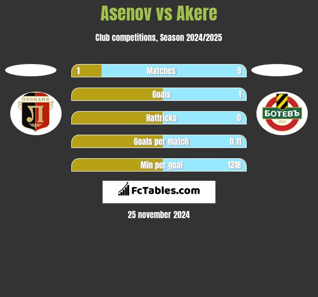 Asenov vs Akere h2h player stats