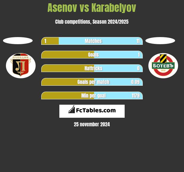 Asenov vs Karabelyov h2h player stats