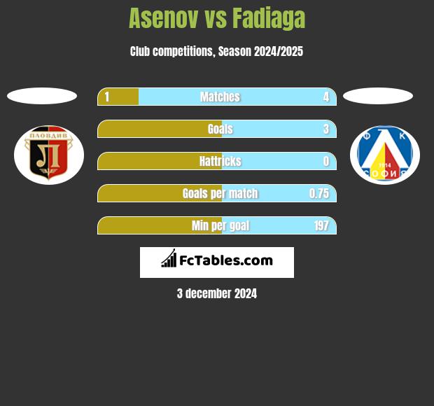 Asenov vs Fadiaga h2h player stats