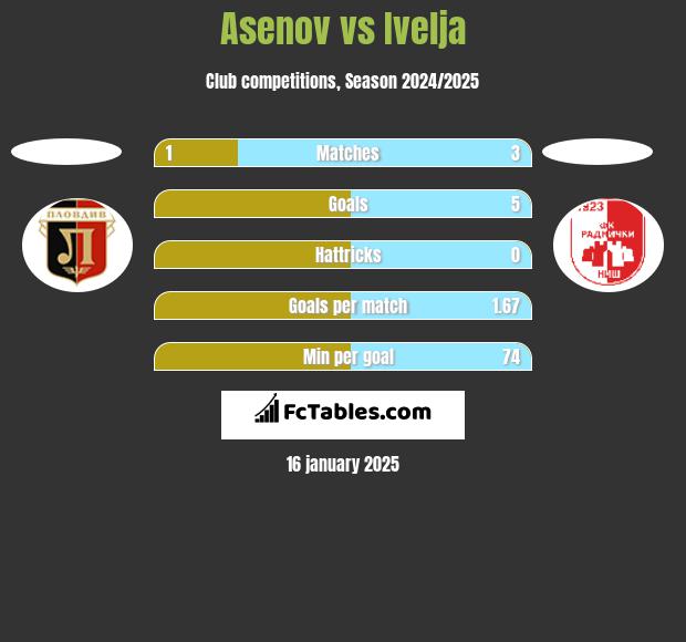 Asenov vs Ivelja h2h player stats