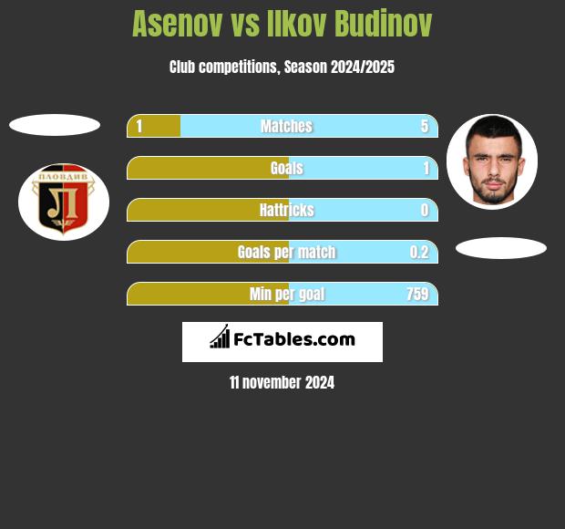 Asenov vs Ilkov Budinov h2h player stats