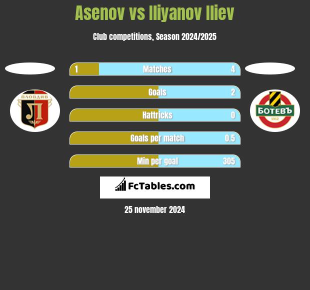 Asenov vs Iliyanov Iliev h2h player stats