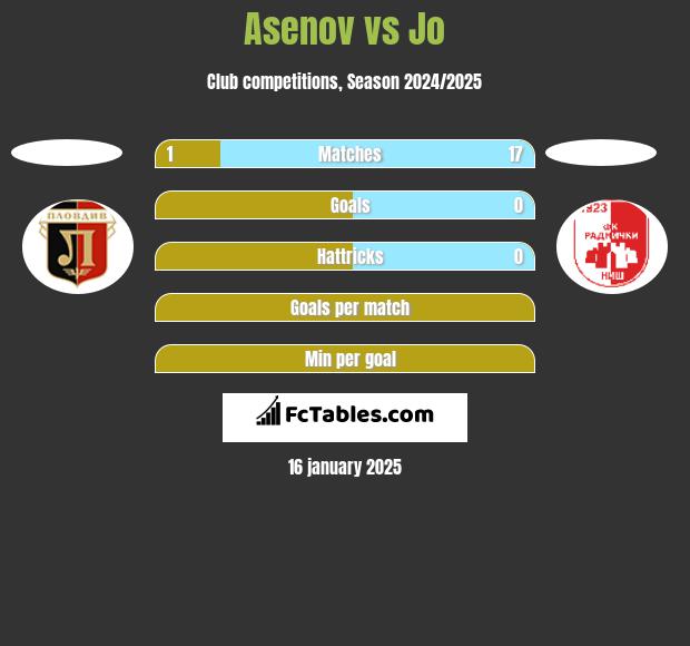 Asenov vs Jo h2h player stats