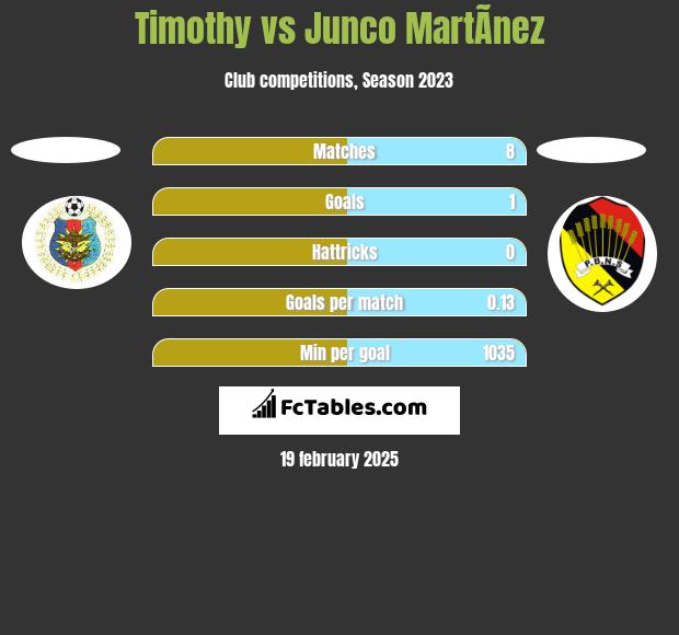 Timothy vs Junco MartÃ­nez h2h player stats