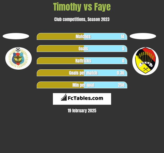 Timothy vs Faye h2h player stats