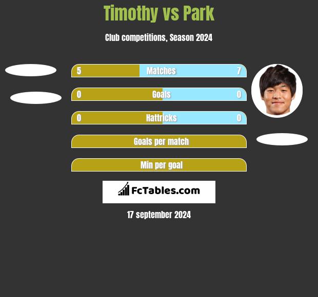 Timothy vs Park h2h player stats