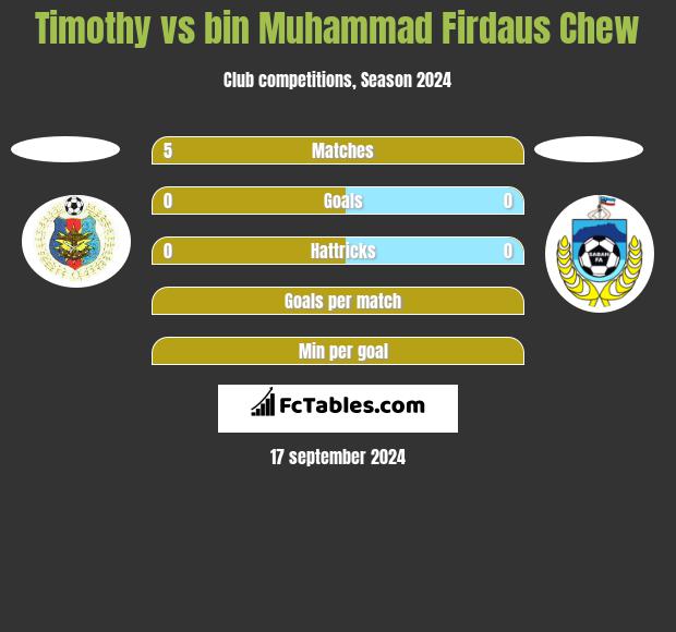 Timothy vs bin Muhammad Firdaus Chew h2h player stats