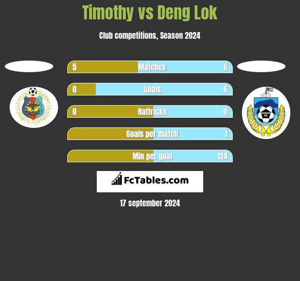 Timothy vs Deng Lok h2h player stats