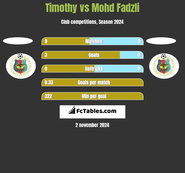 Timothy vs Mohd Fadzli h2h player stats