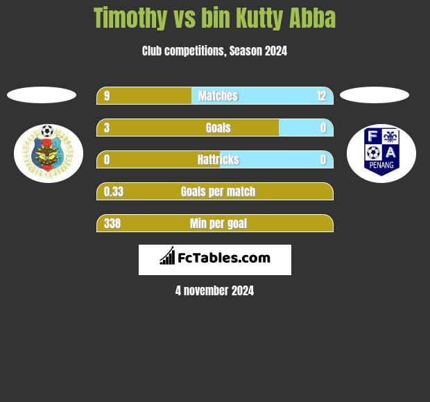 Timothy vs bin Kutty Abba h2h player stats