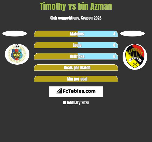 Timothy vs bin Azman h2h player stats