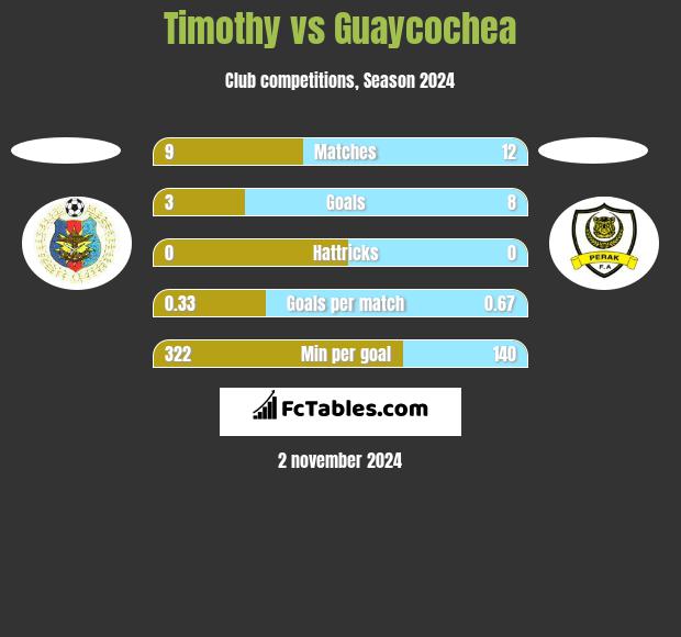 Timothy vs Guaycochea h2h player stats