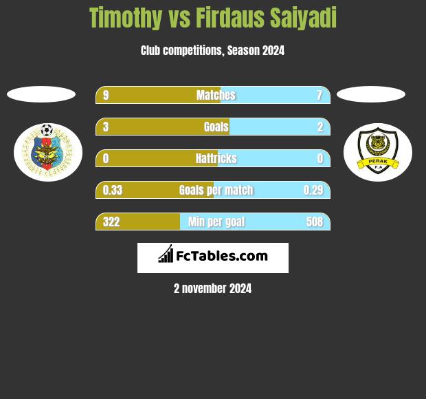 Timothy vs Firdaus Saiyadi h2h player stats