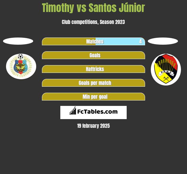 Timothy vs Santos Júnior h2h player stats