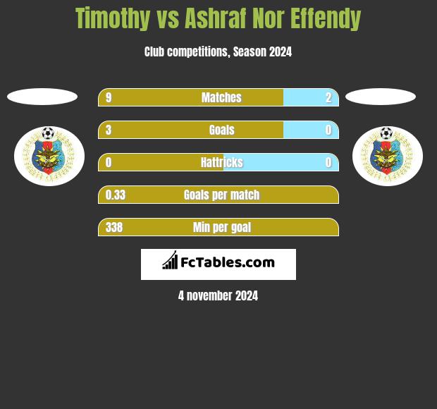 Timothy vs Ashraf Nor Effendy h2h player stats