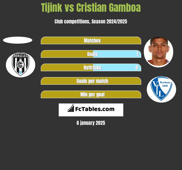 Tijink vs Cristian Gamboa h2h player stats