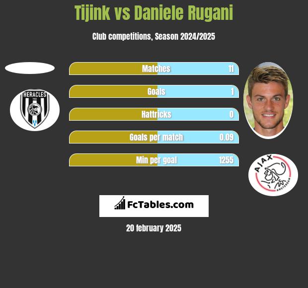 Tijink vs Daniele Rugani h2h player stats