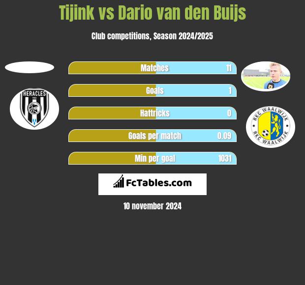 Tijink vs Dario van den Buijs h2h player stats