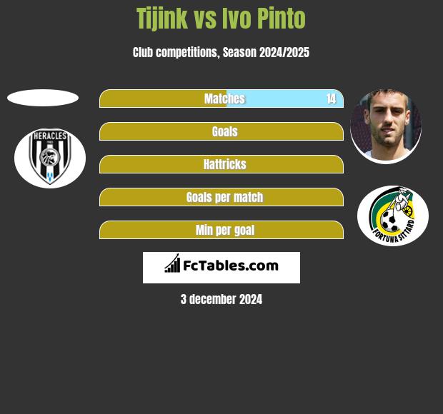 Tijink vs Ivo Pinto h2h player stats