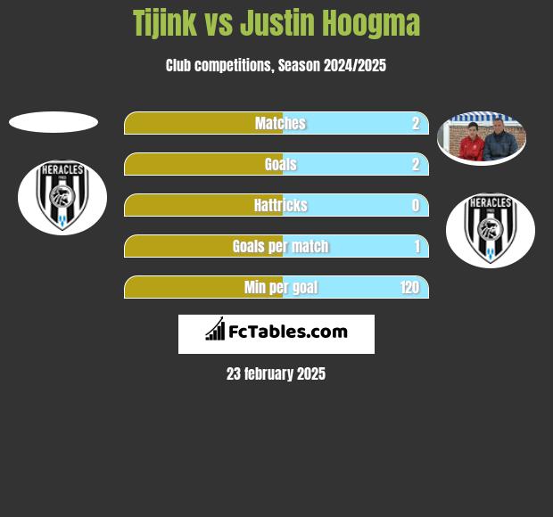 Tijink vs Justin Hoogma h2h player stats