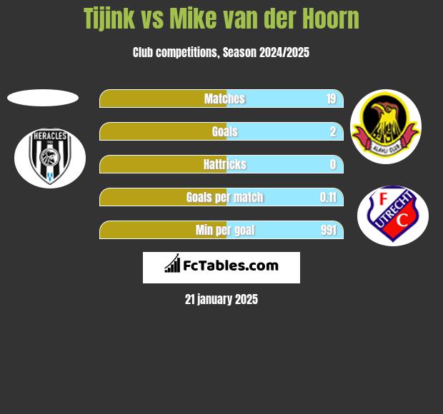 Tijink vs Mike van der Hoorn h2h player stats