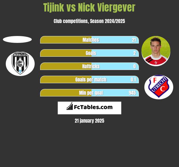 Tijink vs Nick Viergever h2h player stats