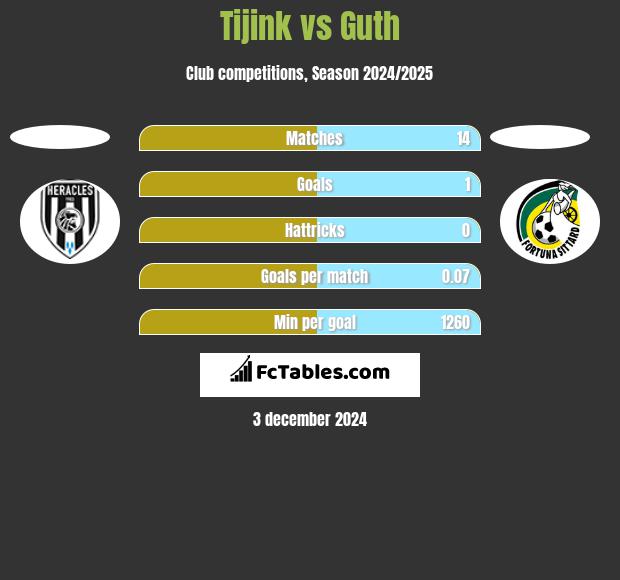 Tijink vs Guth h2h player stats