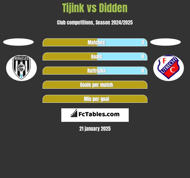 Tijink vs Didden h2h player stats