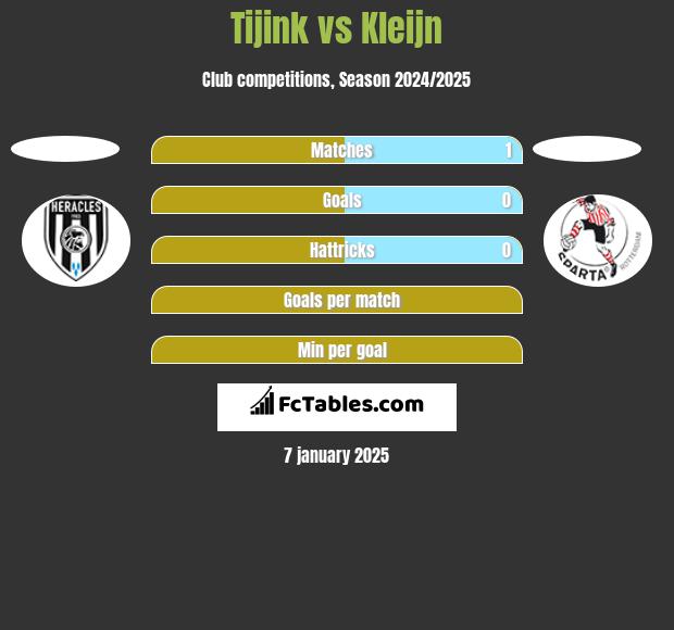 Tijink vs Kleijn h2h player stats