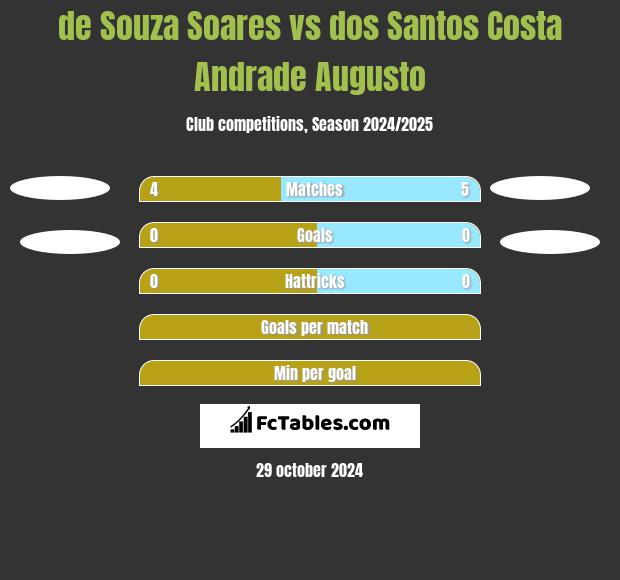 de Souza Soares vs dos Santos Costa Andrade Augusto h2h player stats