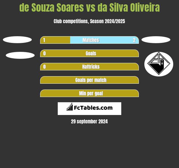 de Souza Soares vs da Silva Oliveira h2h player stats