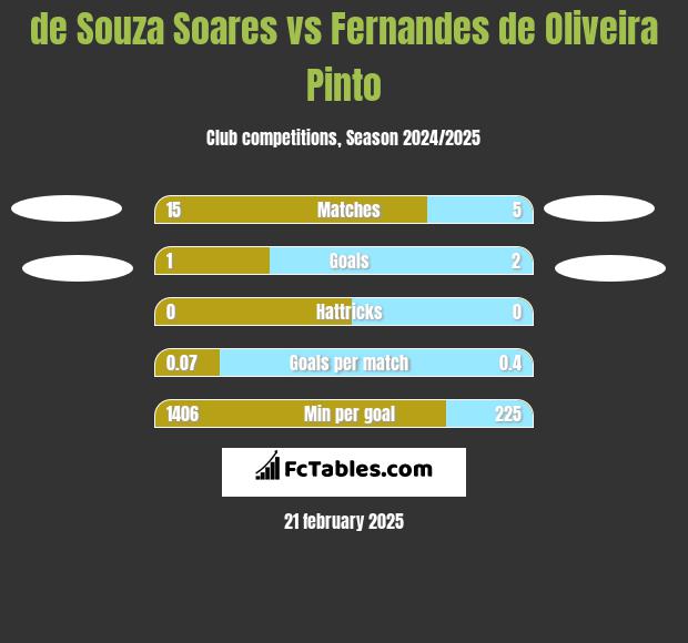 de Souza Soares vs Fernandes de Oliveira Pinto h2h player stats