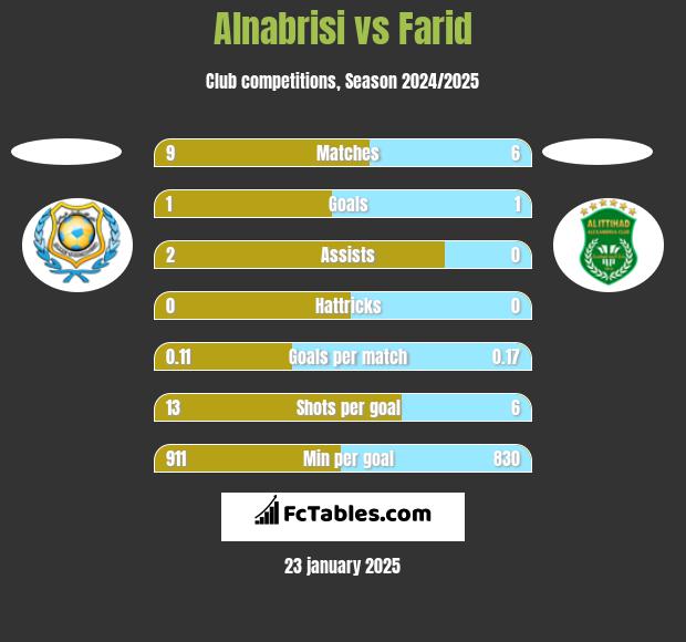 Alnabrisi vs Farid h2h player stats