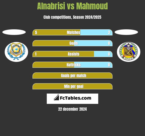 Alnabrisi vs Mahmoud h2h player stats