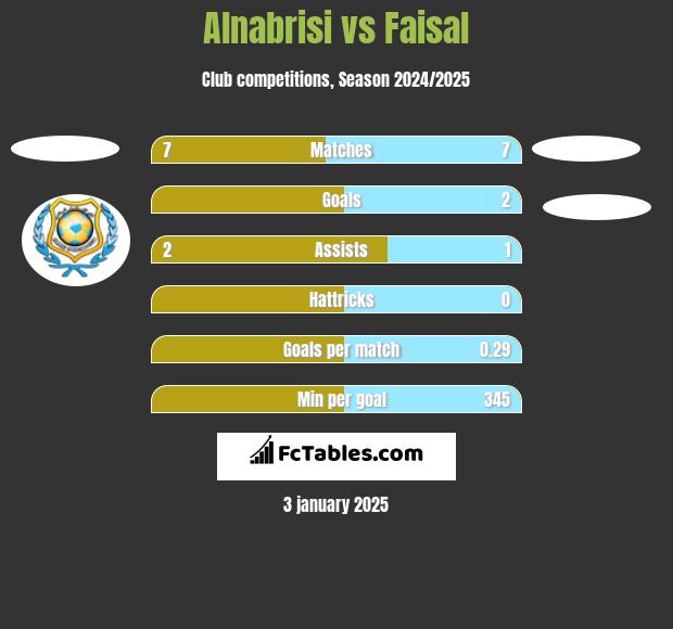 Alnabrisi vs Faisal h2h player stats